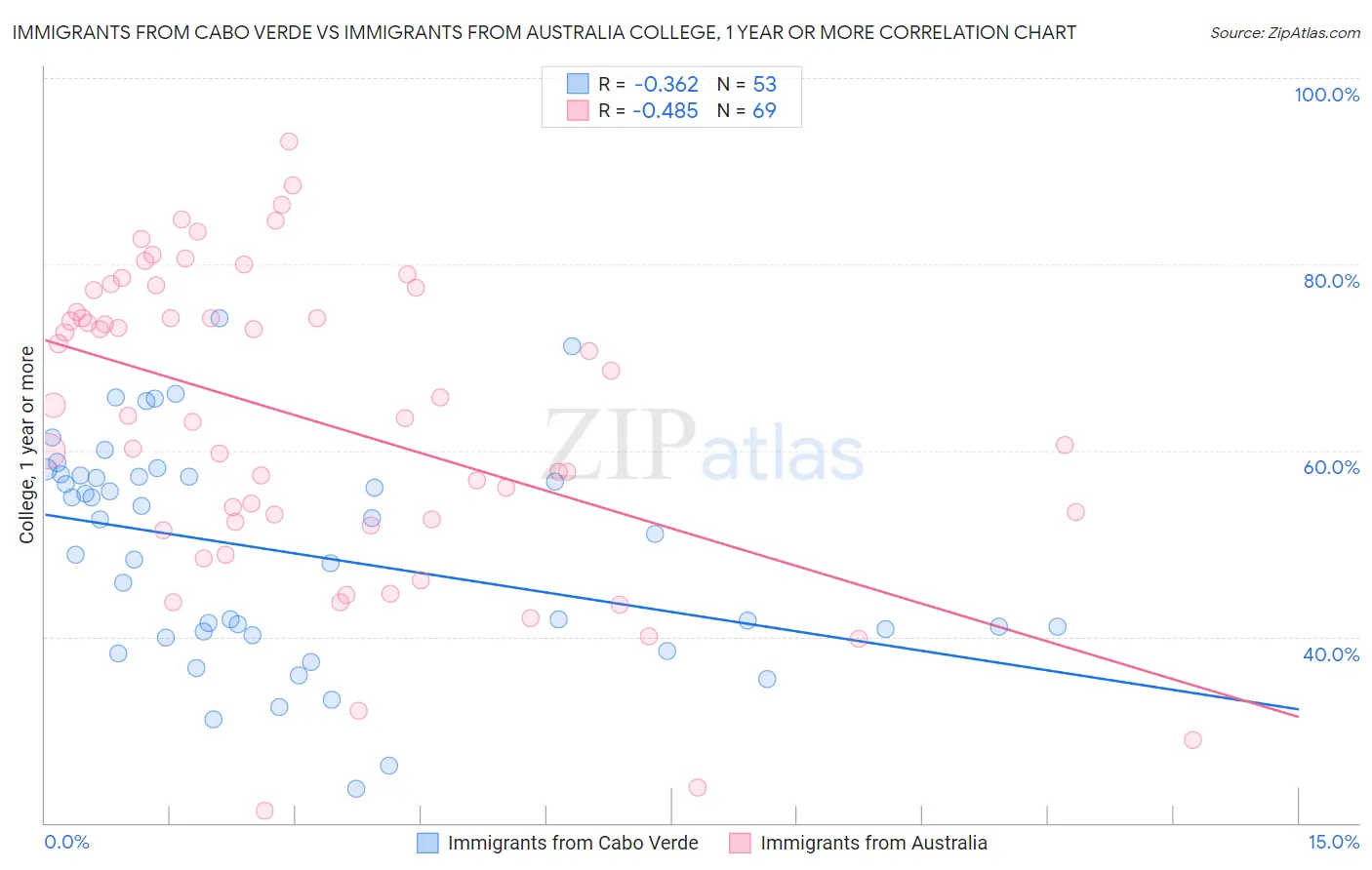 Immigrants from Cabo Verde vs Immigrants from Australia College, 1 year or more