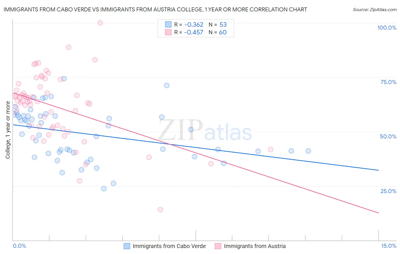 Immigrants from Cabo Verde vs Immigrants from Austria College, 1 year or more