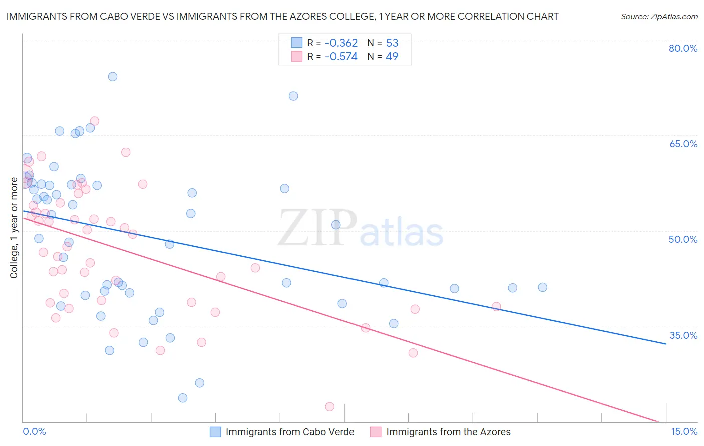 Immigrants from Cabo Verde vs Immigrants from the Azores College, 1 year or more