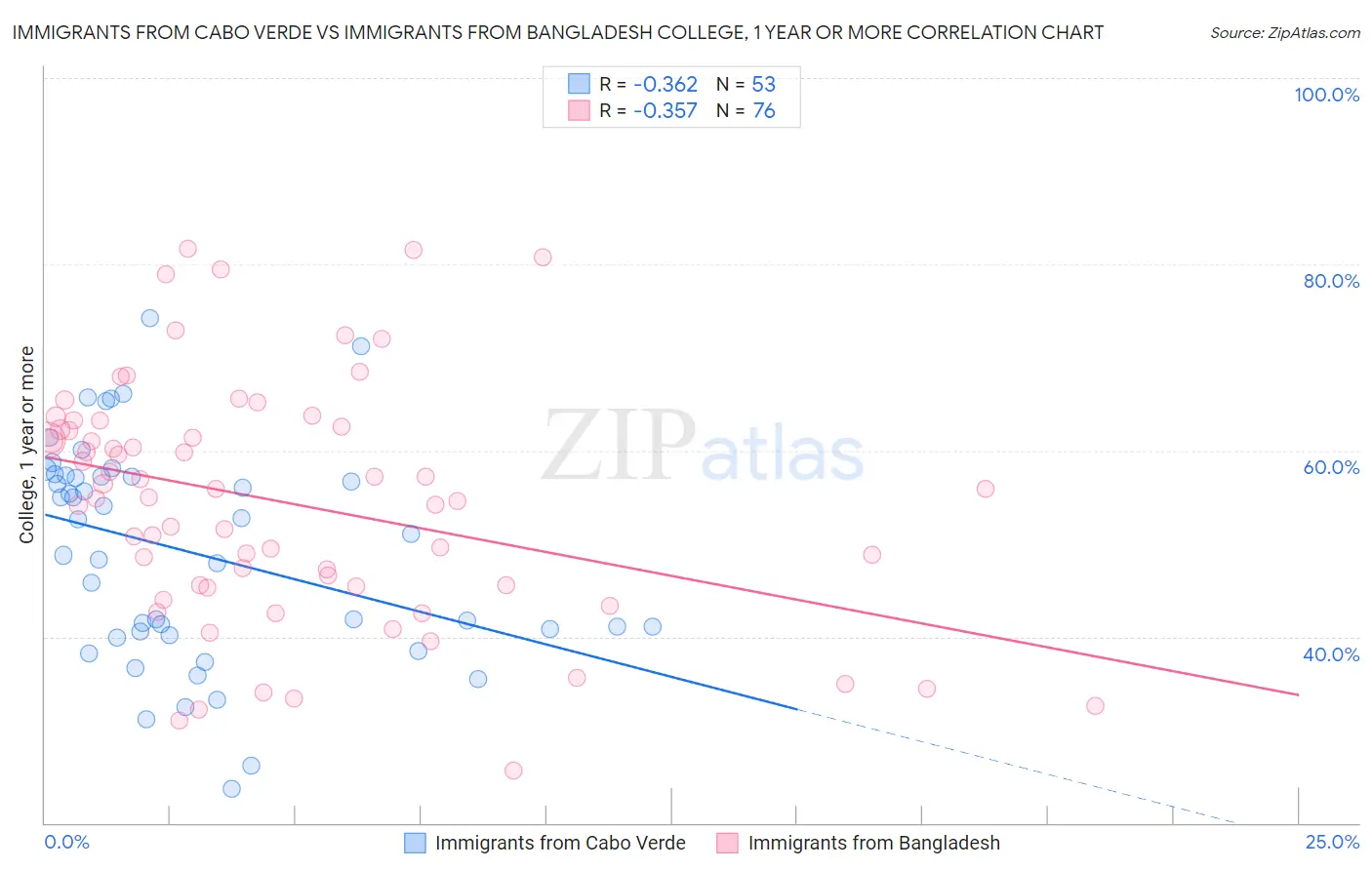 Immigrants from Cabo Verde vs Immigrants from Bangladesh College, 1 year or more
