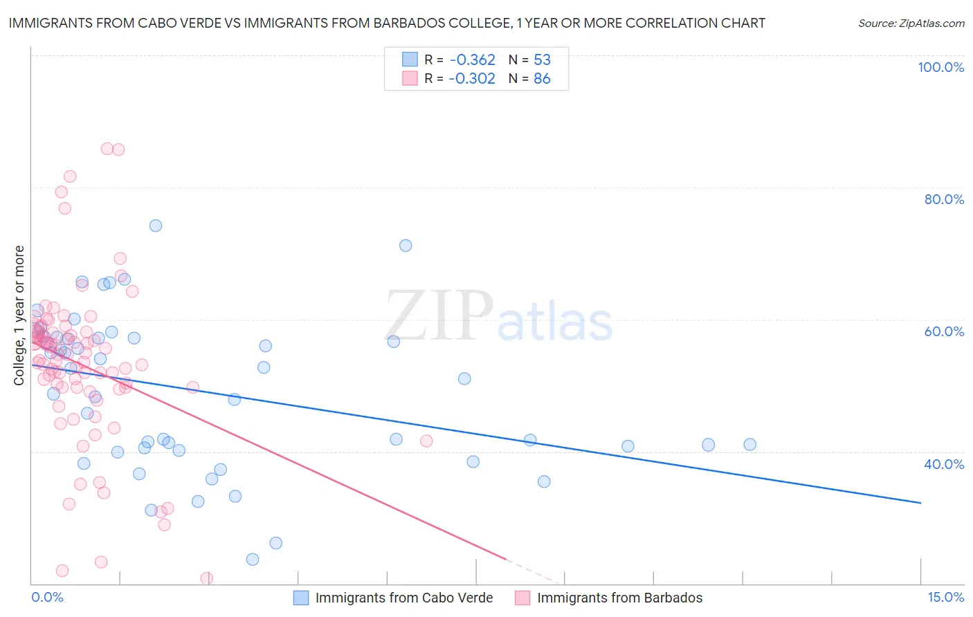 Immigrants from Cabo Verde vs Immigrants from Barbados College, 1 year or more
