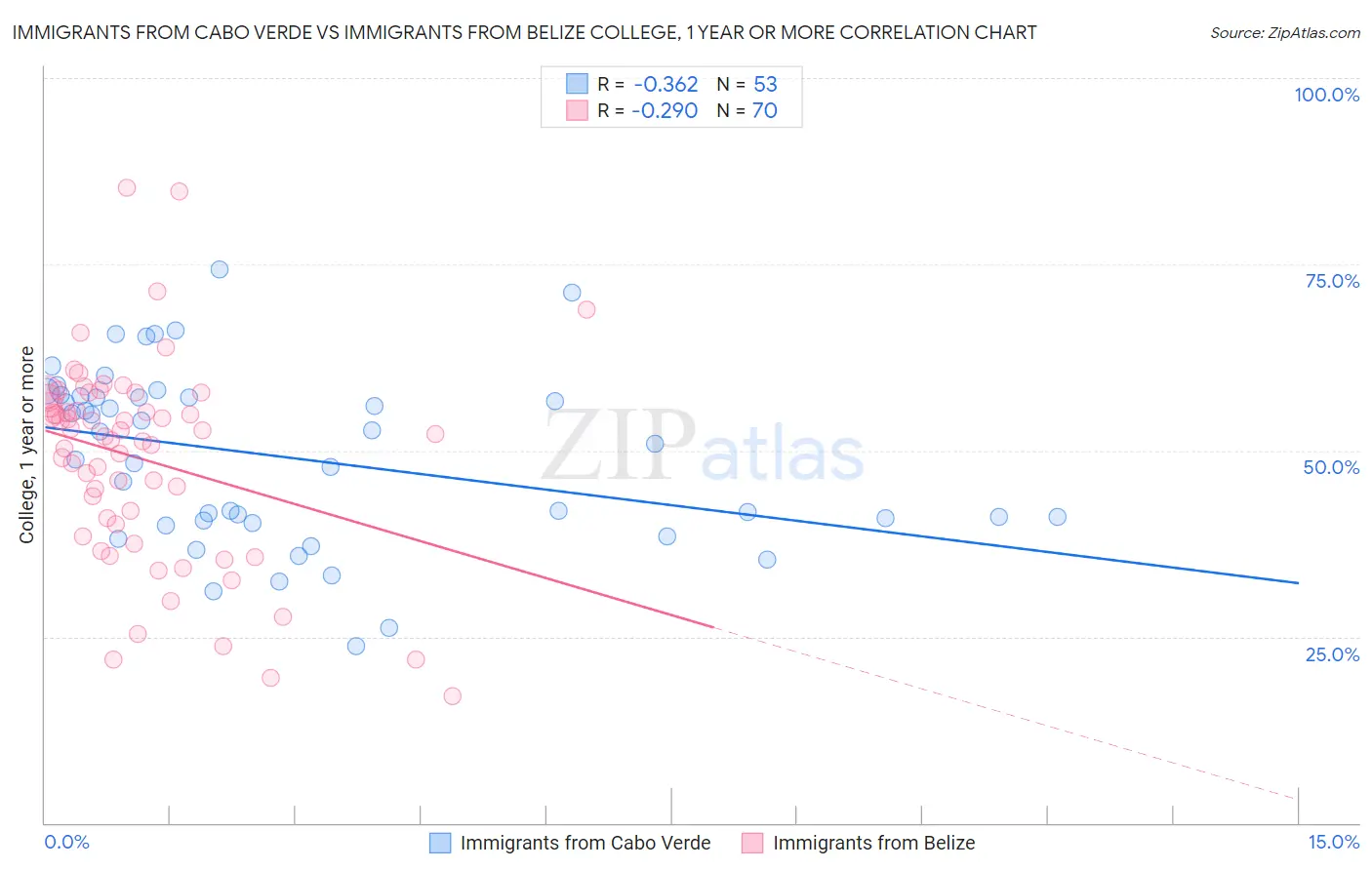 Immigrants from Cabo Verde vs Immigrants from Belize College, 1 year or more