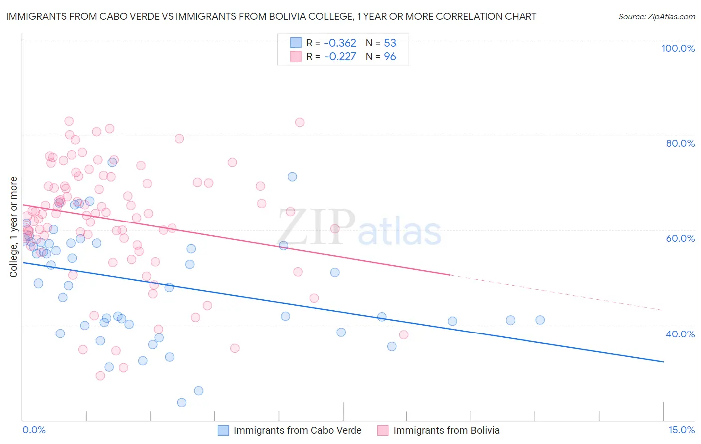 Immigrants from Cabo Verde vs Immigrants from Bolivia College, 1 year or more