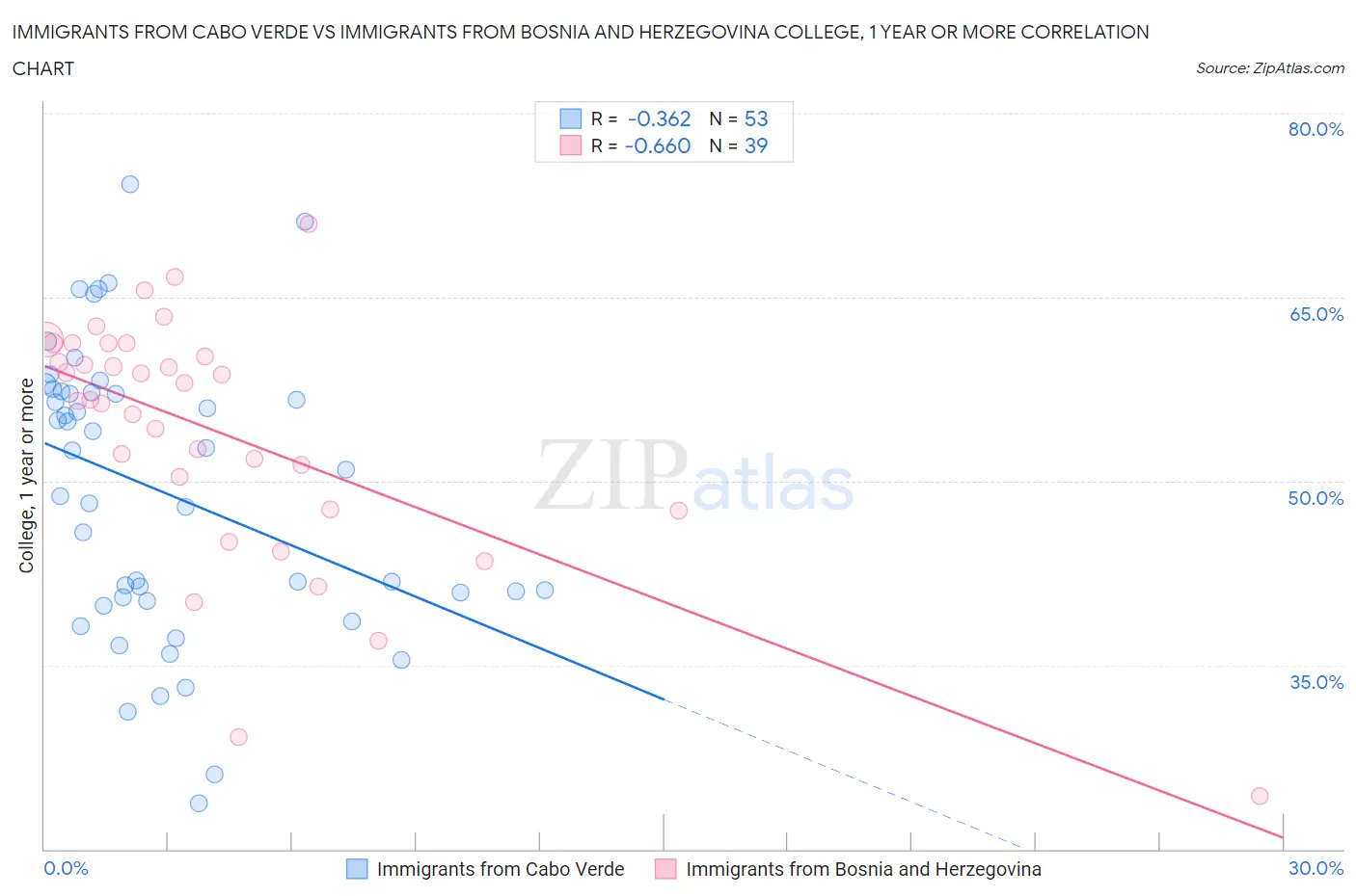 Immigrants from Cabo Verde vs Immigrants from Bosnia and Herzegovina College, 1 year or more