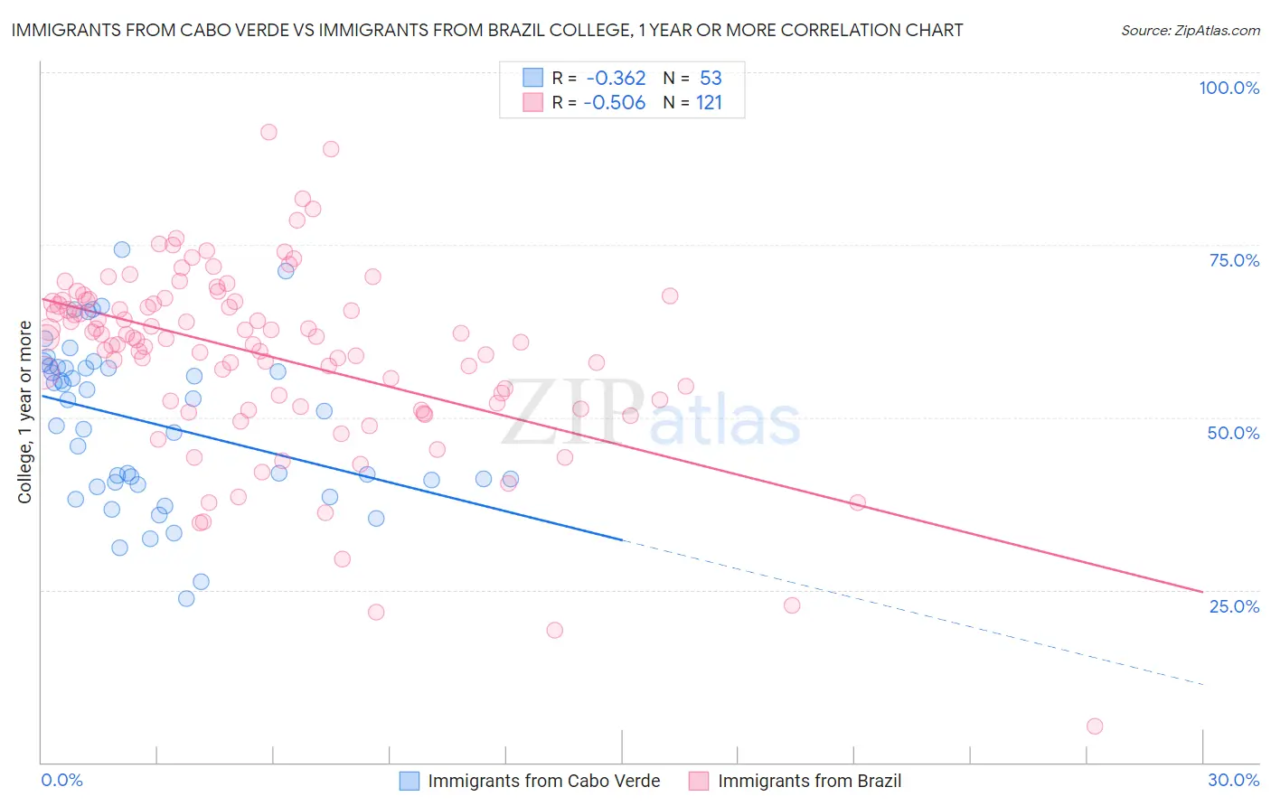 Immigrants from Cabo Verde vs Immigrants from Brazil College, 1 year or more