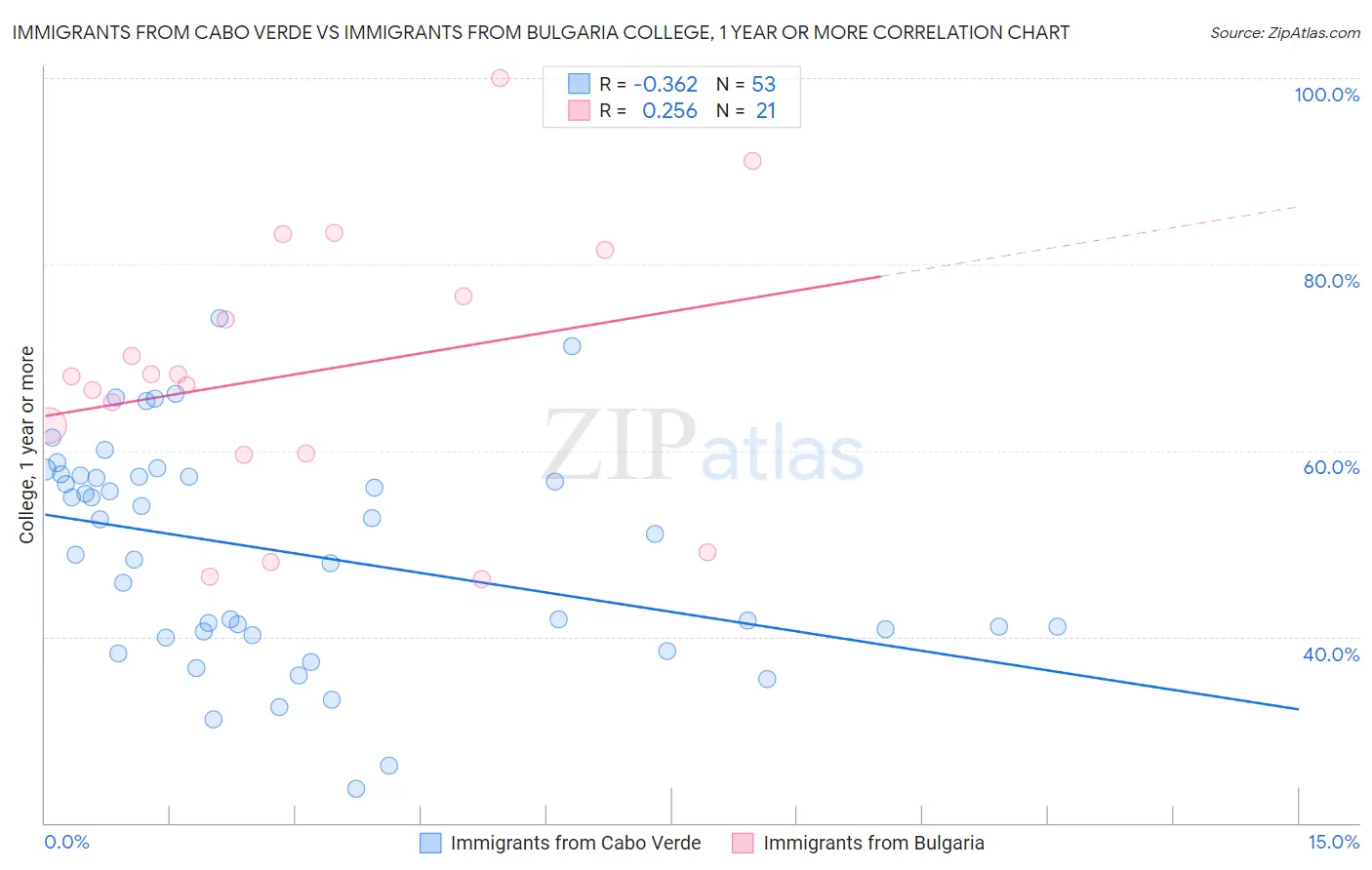 Immigrants from Cabo Verde vs Immigrants from Bulgaria College, 1 year or more