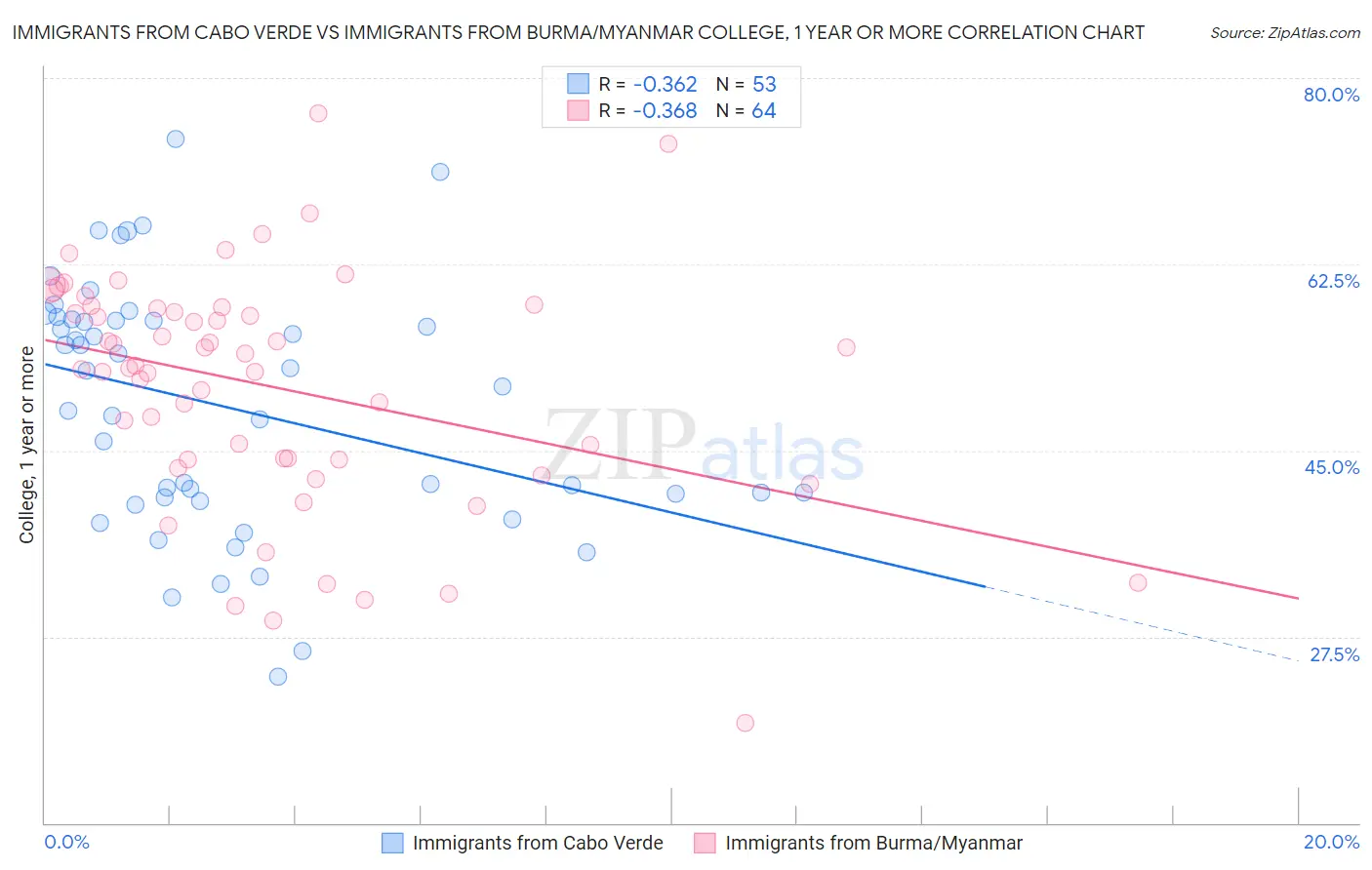 Immigrants from Cabo Verde vs Immigrants from Burma/Myanmar College, 1 year or more