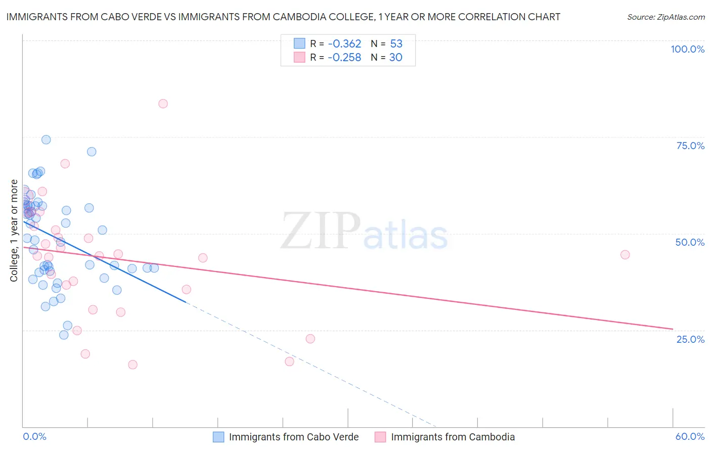 Immigrants from Cabo Verde vs Immigrants from Cambodia College, 1 year or more