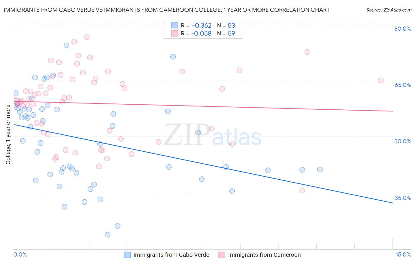 Immigrants from Cabo Verde vs Immigrants from Cameroon College, 1 year or more