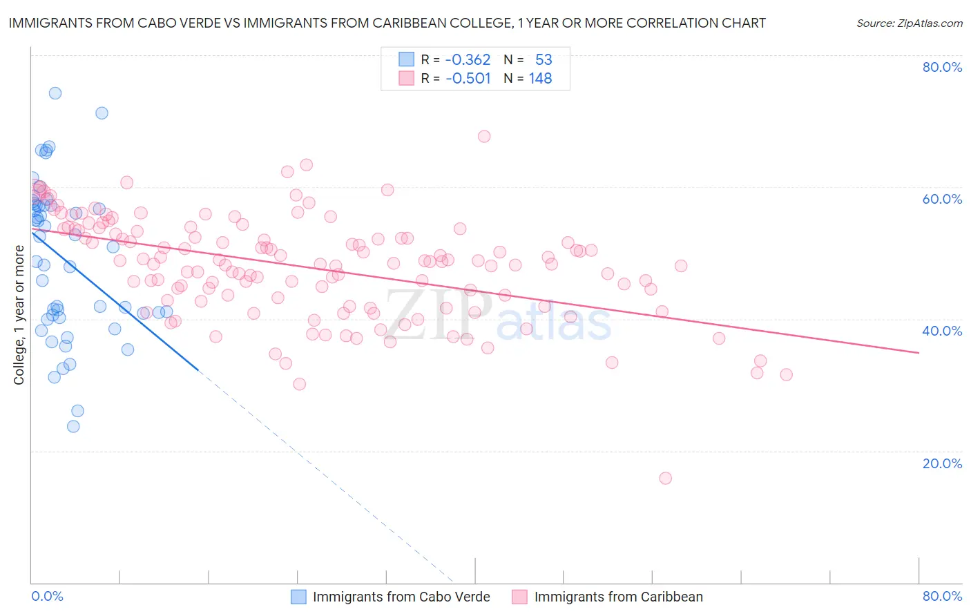 Immigrants from Cabo Verde vs Immigrants from Caribbean College, 1 year or more
