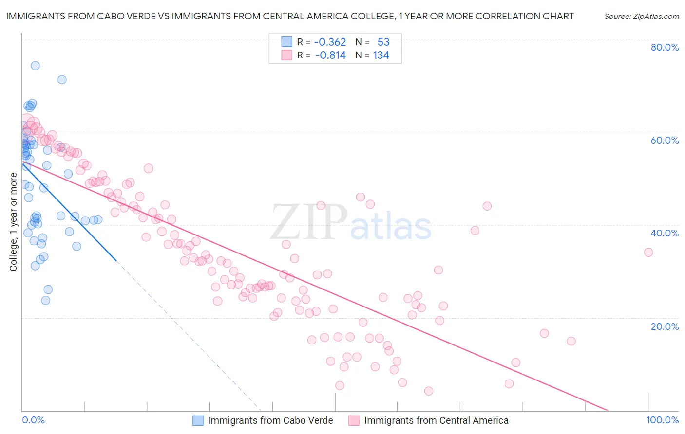 Immigrants from Cabo Verde vs Immigrants from Central America College, 1 year or more