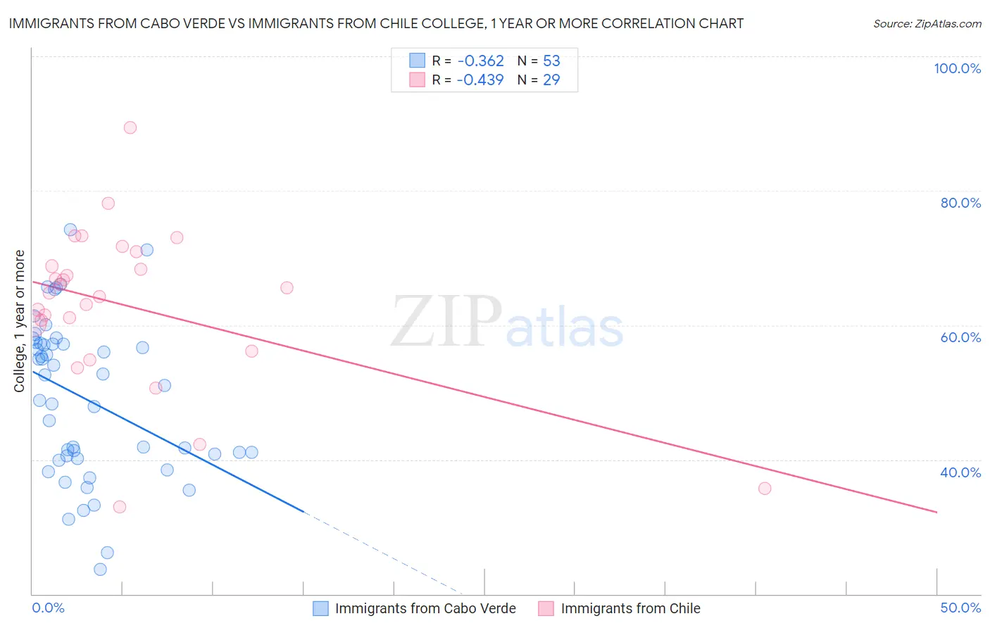 Immigrants from Cabo Verde vs Immigrants from Chile College, 1 year or more