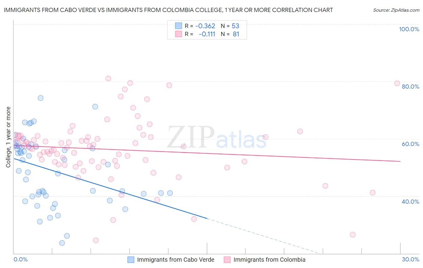 Immigrants from Cabo Verde vs Immigrants from Colombia College, 1 year or more