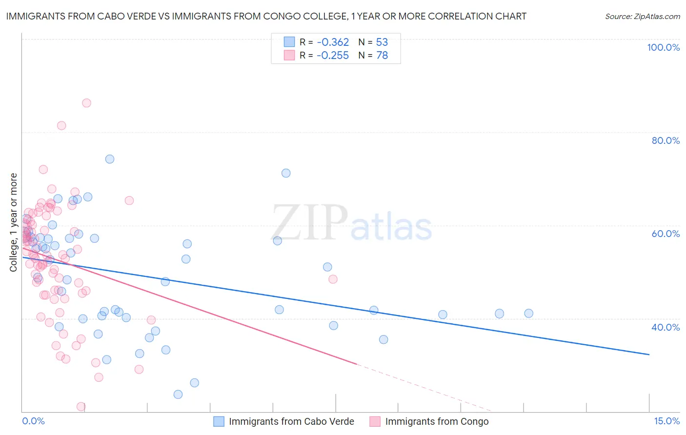 Immigrants from Cabo Verde vs Immigrants from Congo College, 1 year or more