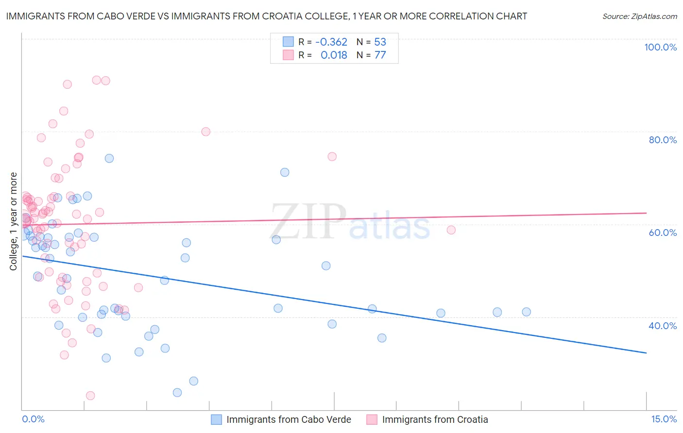 Immigrants from Cabo Verde vs Immigrants from Croatia College, 1 year or more