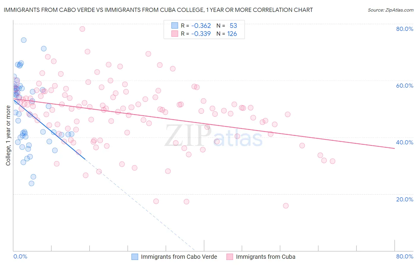 Immigrants from Cabo Verde vs Immigrants from Cuba College, 1 year or more