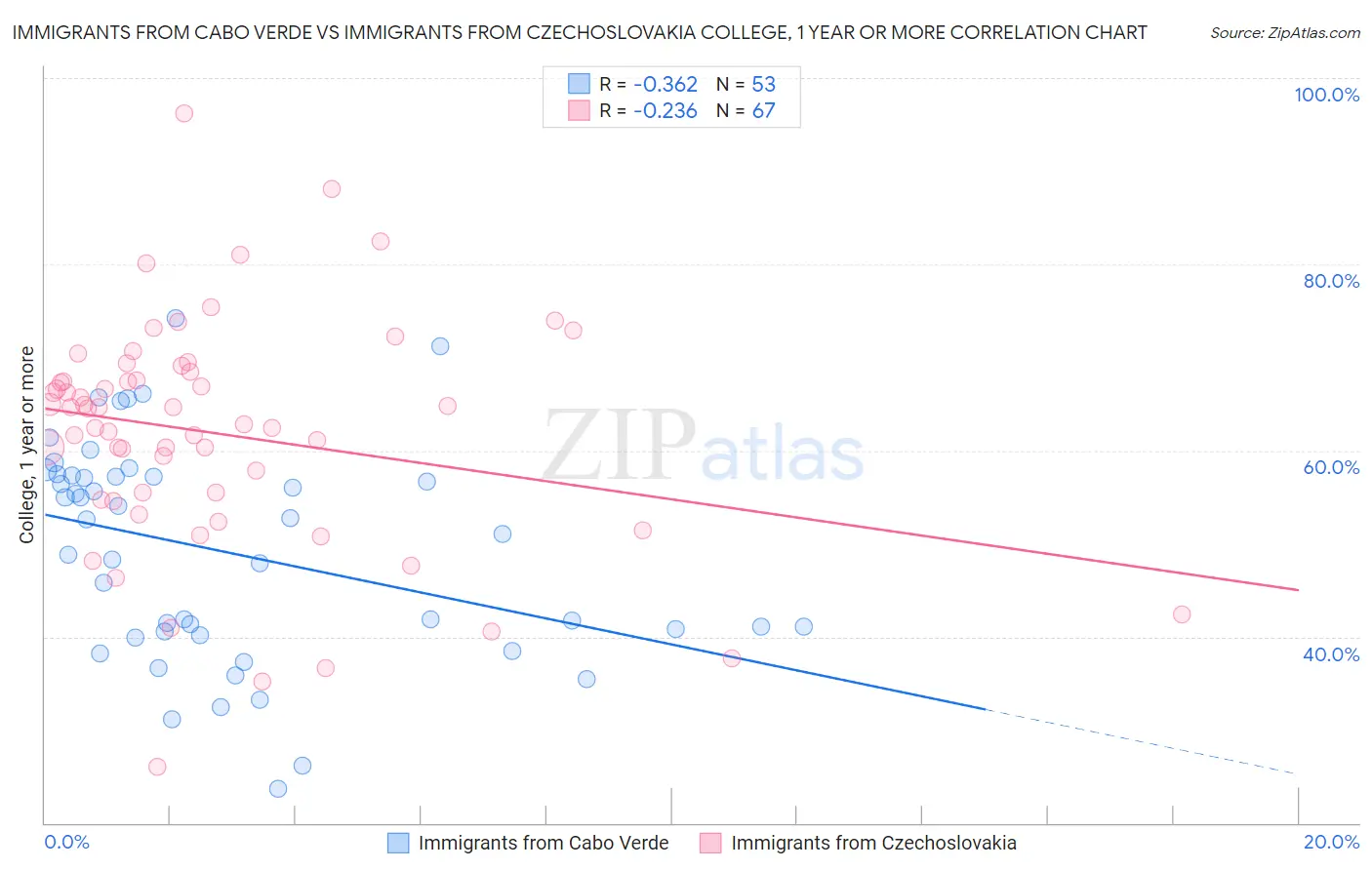 Immigrants from Cabo Verde vs Immigrants from Czechoslovakia College, 1 year or more