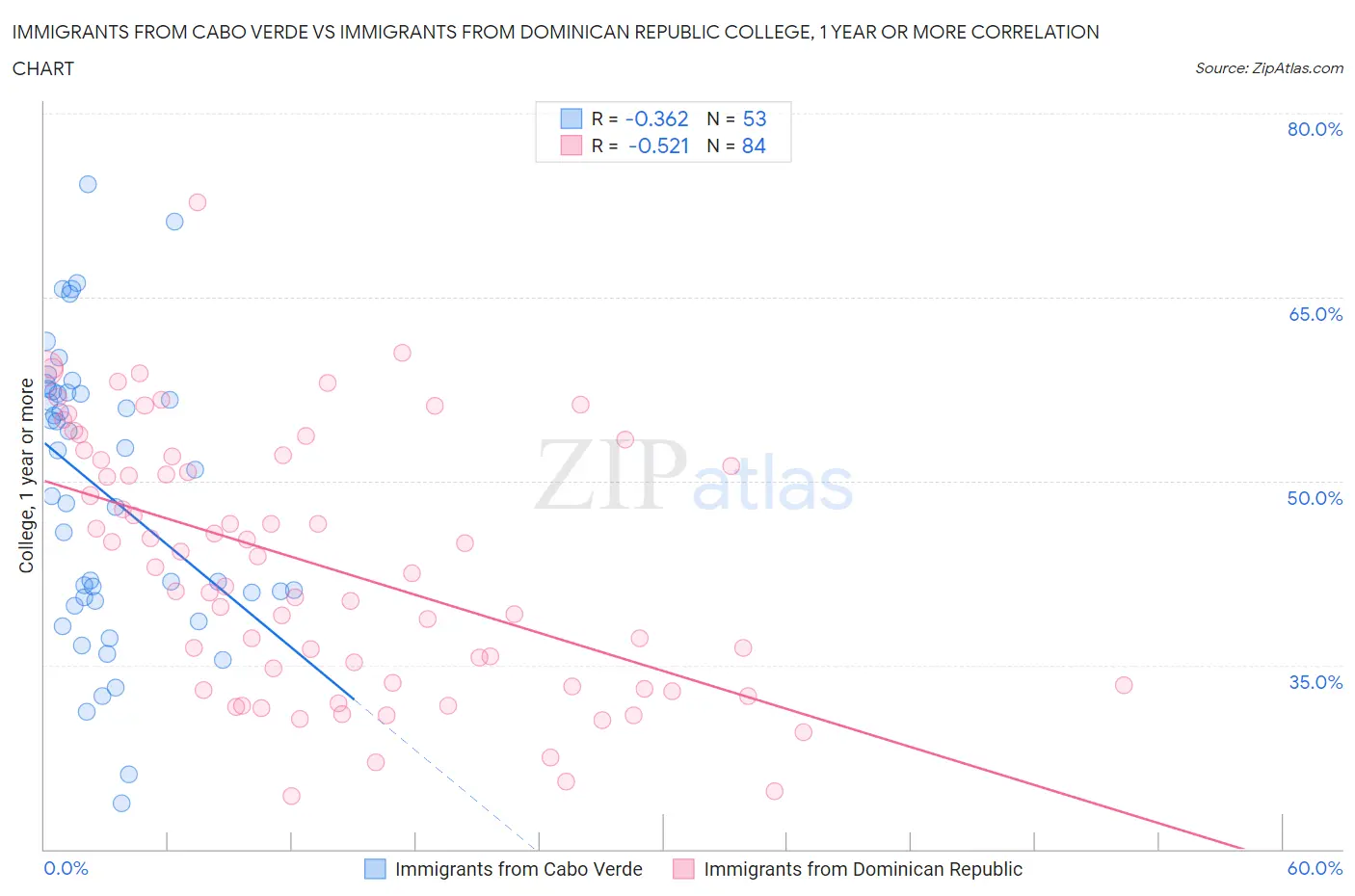 Immigrants from Cabo Verde vs Immigrants from Dominican Republic College, 1 year or more