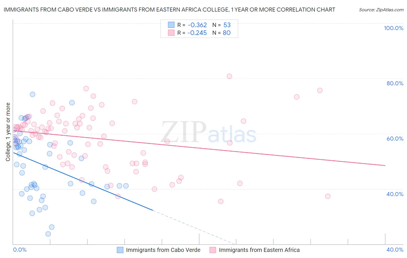 Immigrants from Cabo Verde vs Immigrants from Eastern Africa College, 1 year or more