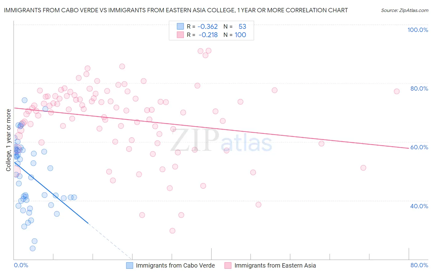 Immigrants from Cabo Verde vs Immigrants from Eastern Asia College, 1 year or more