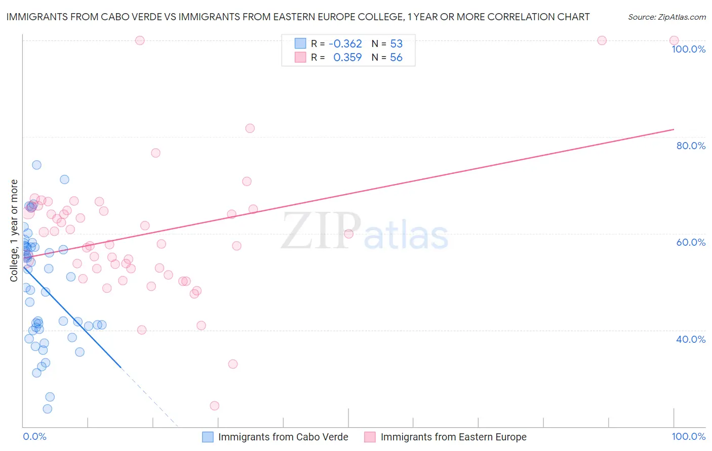 Immigrants from Cabo Verde vs Immigrants from Eastern Europe College, 1 year or more