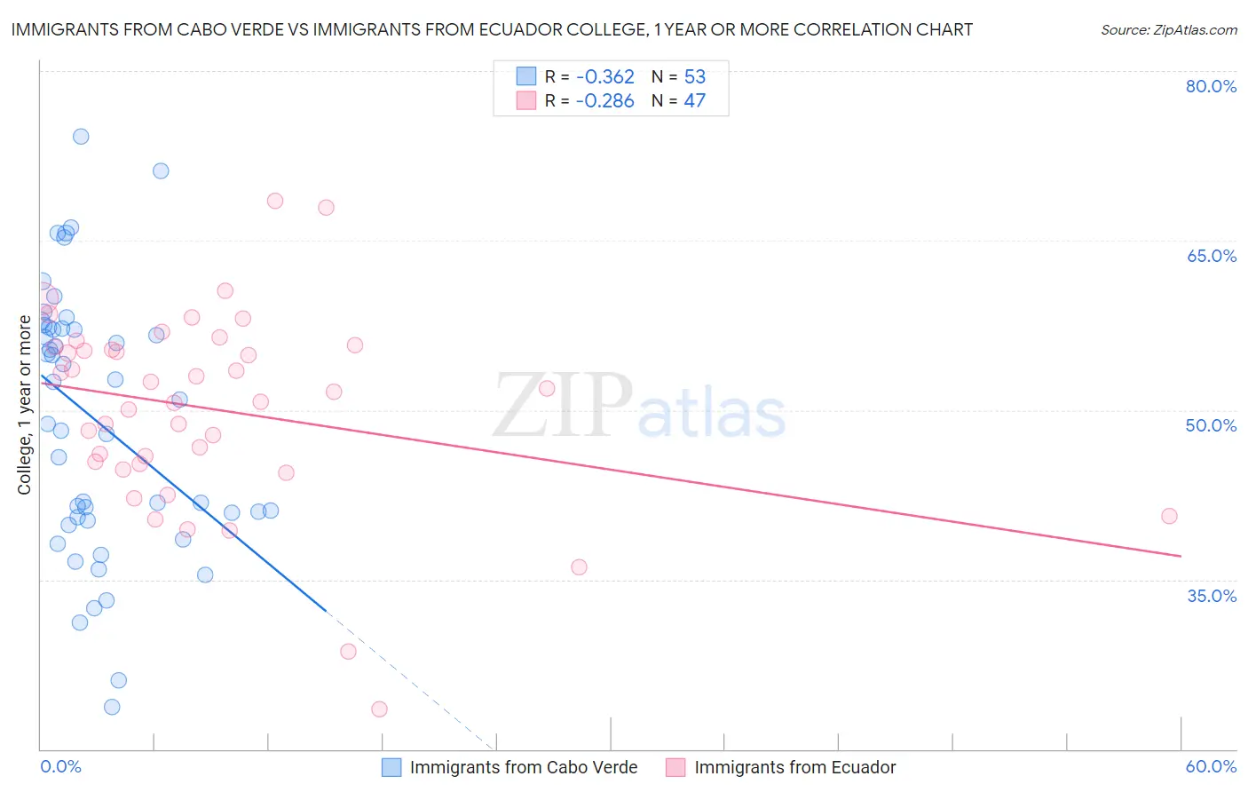Immigrants from Cabo Verde vs Immigrants from Ecuador College, 1 year or more