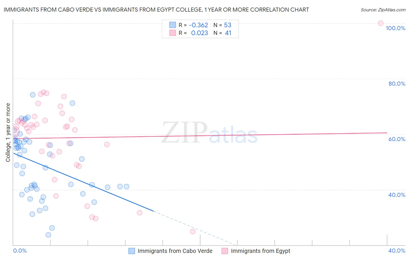 Immigrants from Cabo Verde vs Immigrants from Egypt College, 1 year or more