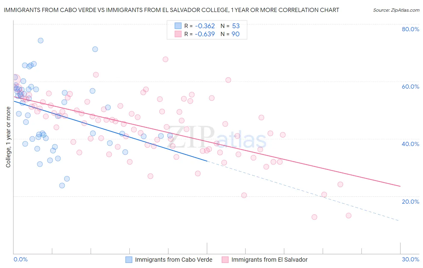 Immigrants from Cabo Verde vs Immigrants from El Salvador College, 1 year or more