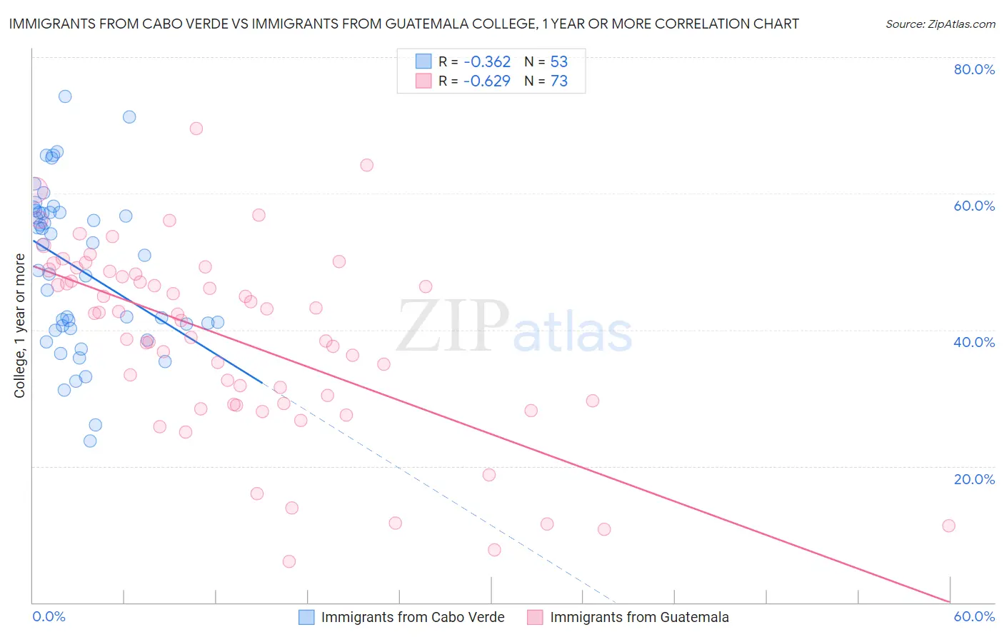 Immigrants from Cabo Verde vs Immigrants from Guatemala College, 1 year or more
