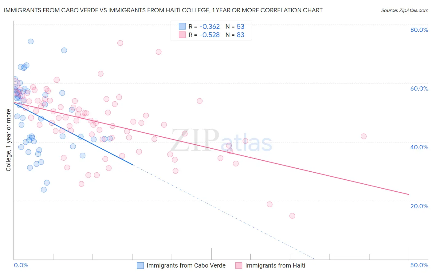 Immigrants from Cabo Verde vs Immigrants from Haiti College, 1 year or more