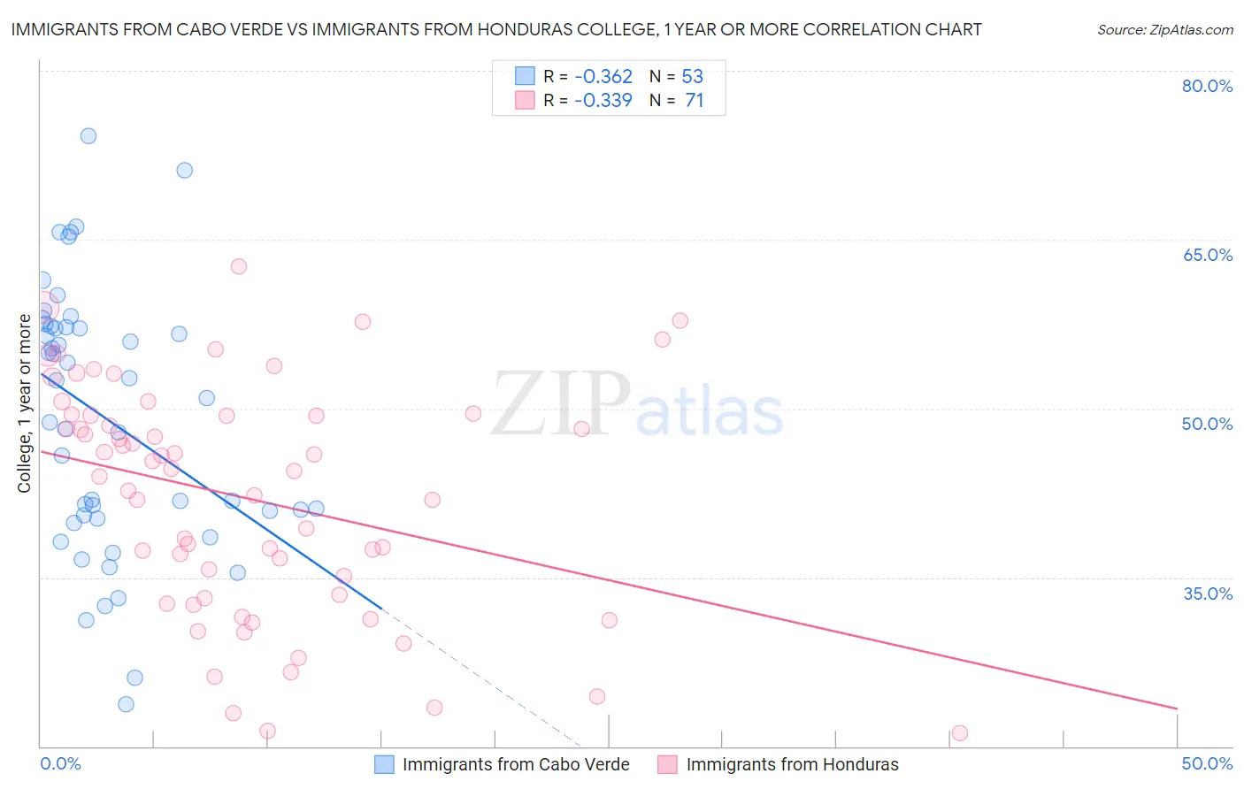 Immigrants from Cabo Verde vs Immigrants from Honduras College, 1 year or more