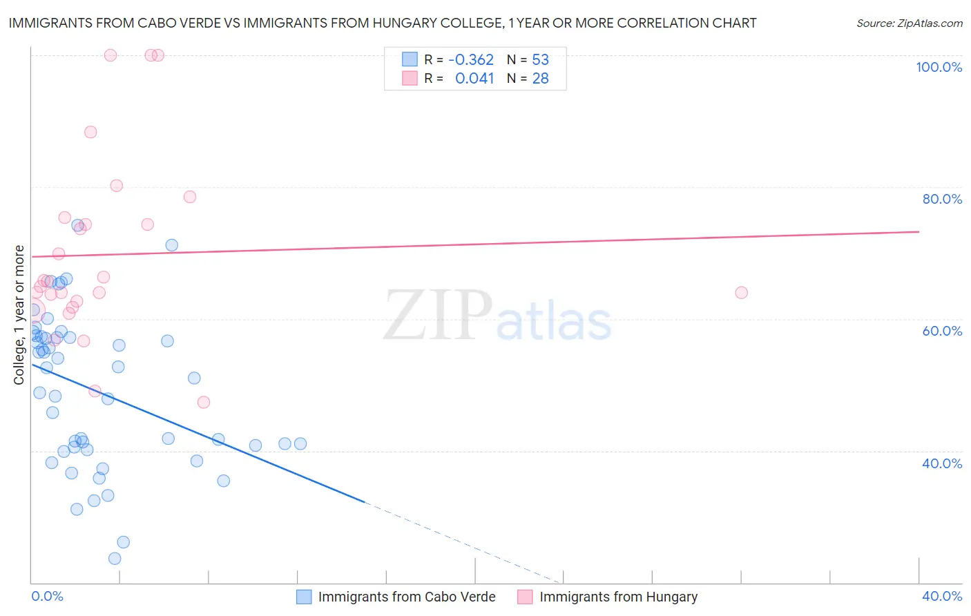 Immigrants from Cabo Verde vs Immigrants from Hungary College, 1 year or more