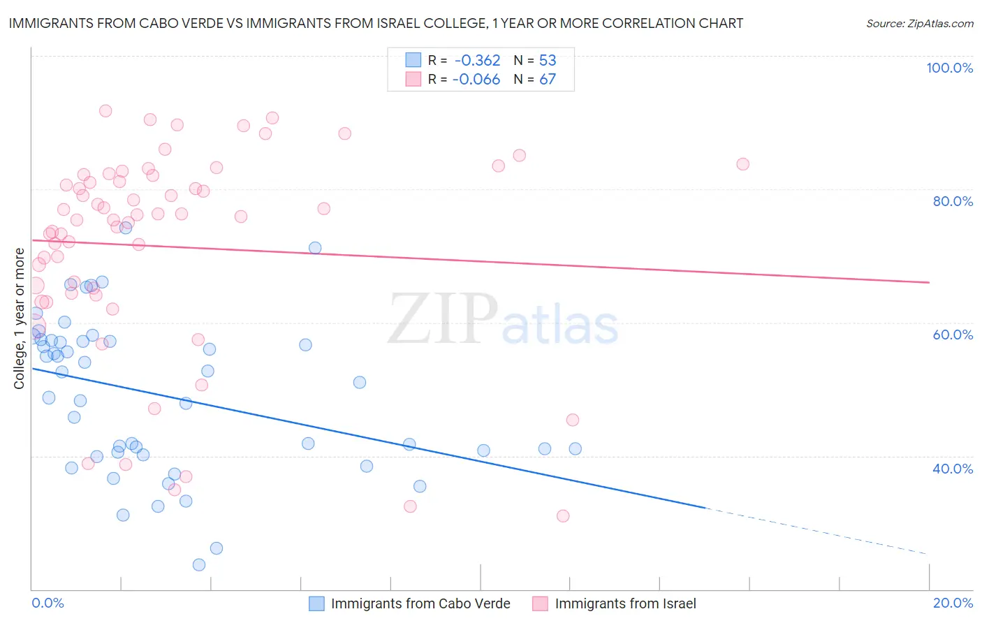 Immigrants from Cabo Verde vs Immigrants from Israel College, 1 year or more