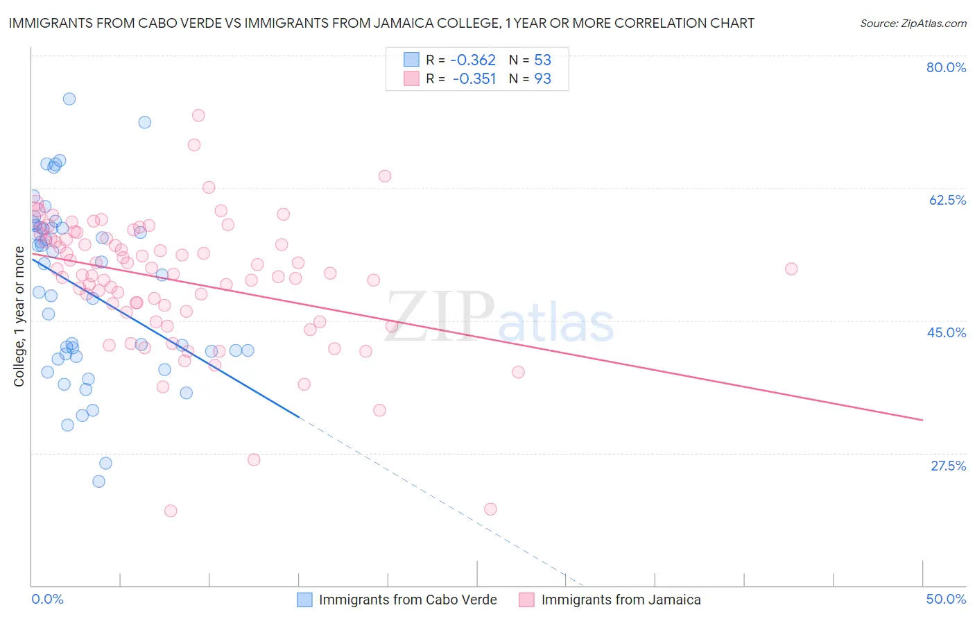 Immigrants from Cabo Verde vs Immigrants from Jamaica College, 1 year or more