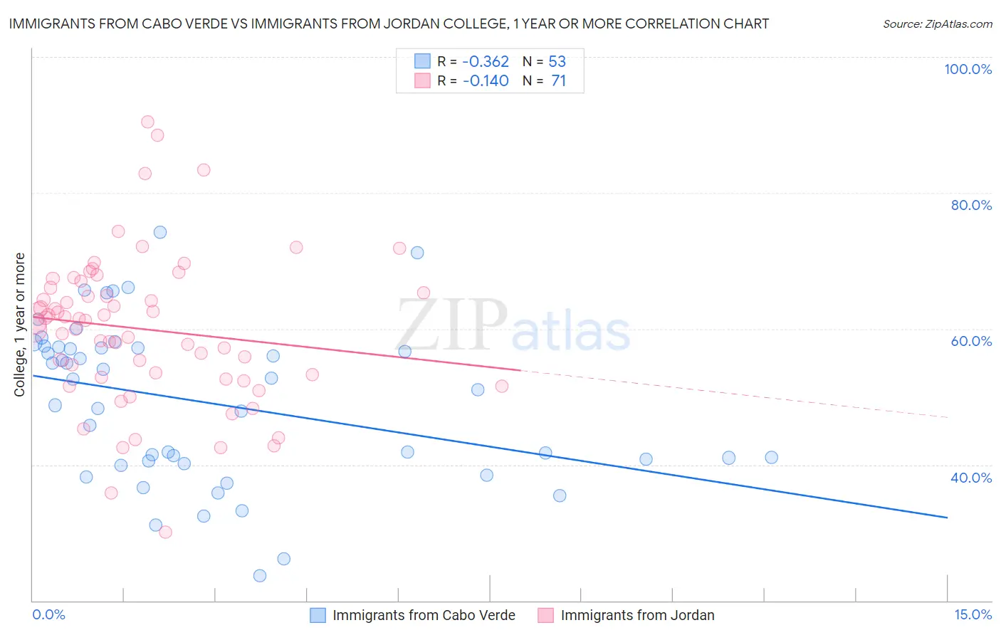 Immigrants from Cabo Verde vs Immigrants from Jordan College, 1 year or more