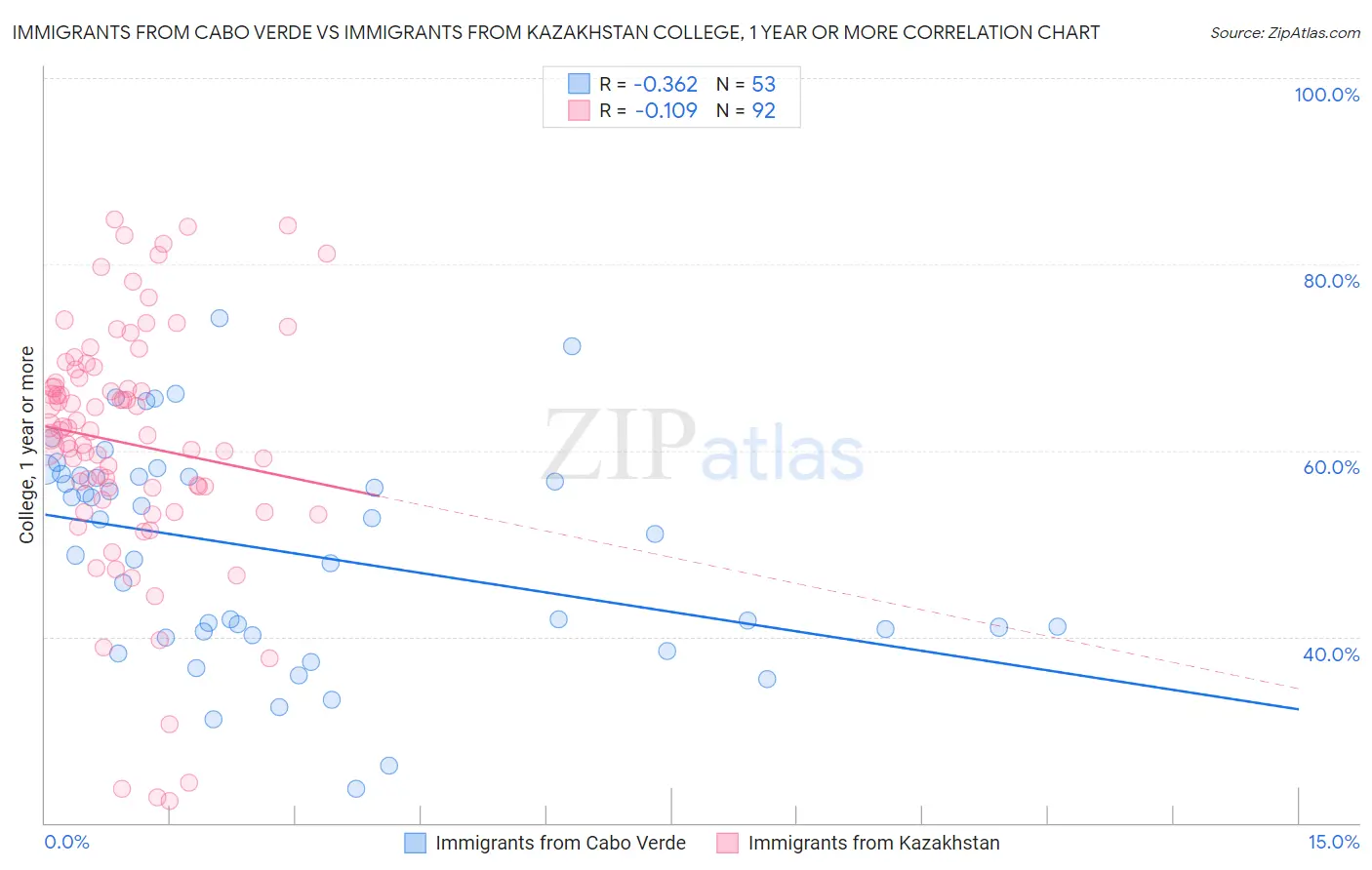 Immigrants from Cabo Verde vs Immigrants from Kazakhstan College, 1 year or more