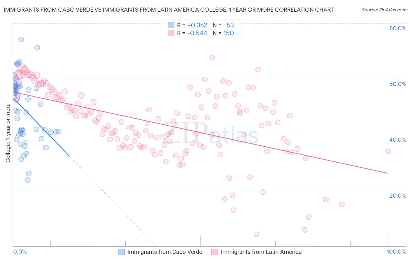 Immigrants from Cabo Verde vs Immigrants from Latin America College, 1 year or more