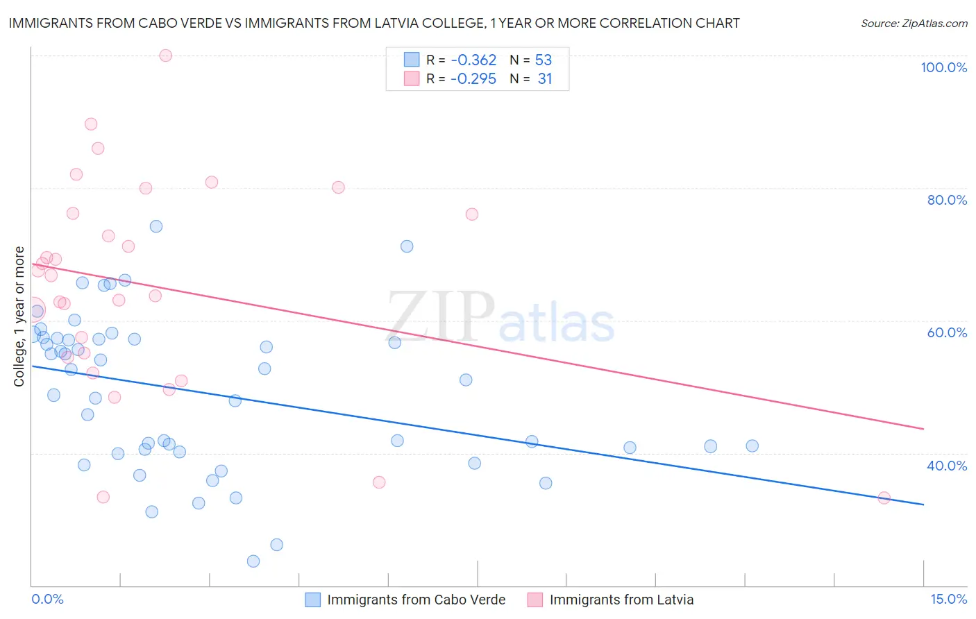 Immigrants from Cabo Verde vs Immigrants from Latvia College, 1 year or more