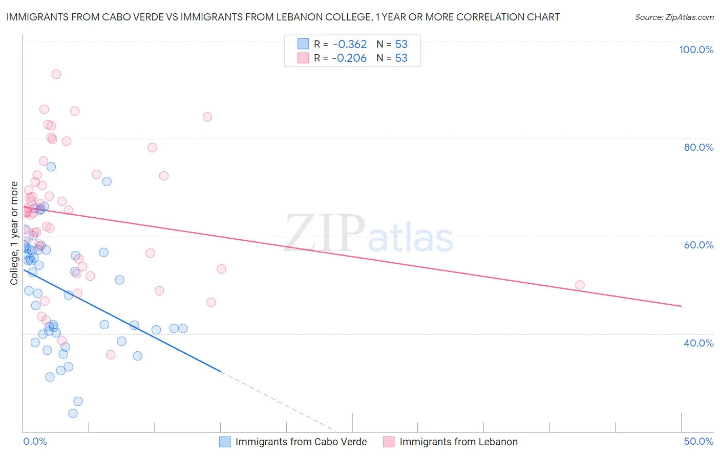 Immigrants from Cabo Verde vs Immigrants from Lebanon College, 1 year or more