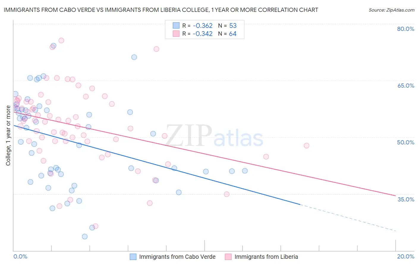 Immigrants from Cabo Verde vs Immigrants from Liberia College, 1 year or more