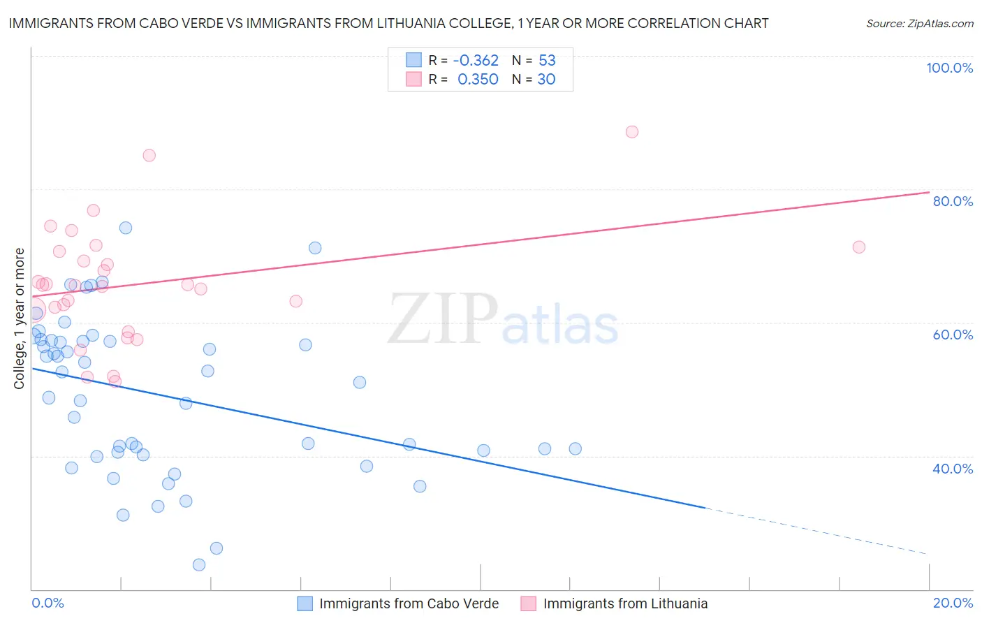 Immigrants from Cabo Verde vs Immigrants from Lithuania College, 1 year or more