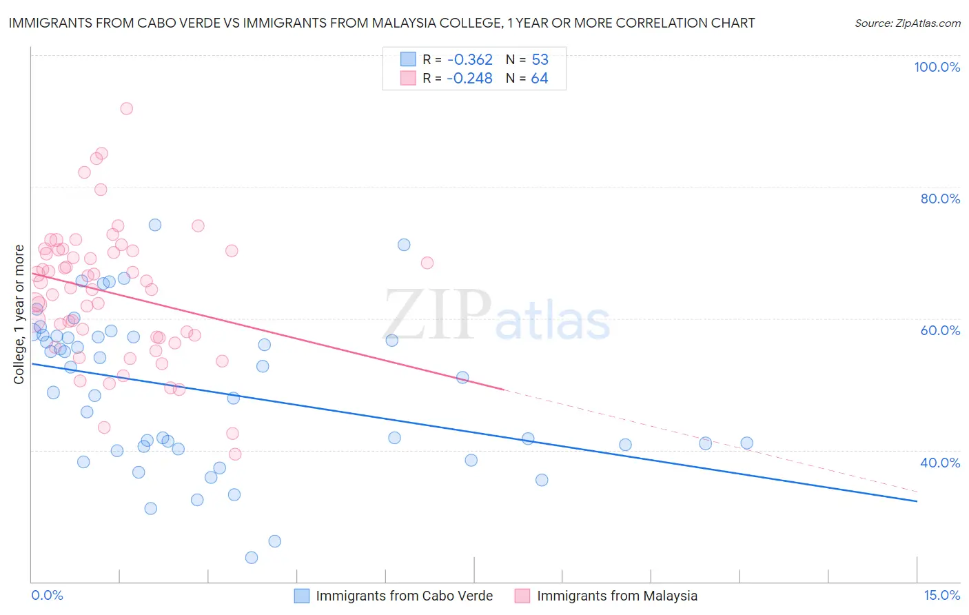 Immigrants from Cabo Verde vs Immigrants from Malaysia College, 1 year or more