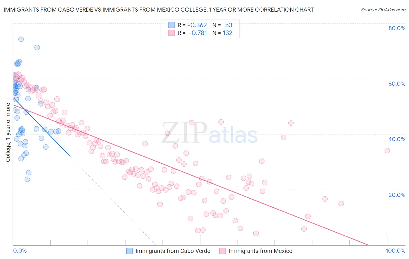Immigrants from Cabo Verde vs Immigrants from Mexico College, 1 year or more