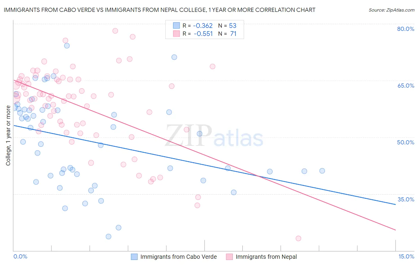 Immigrants from Cabo Verde vs Immigrants from Nepal College, 1 year or more