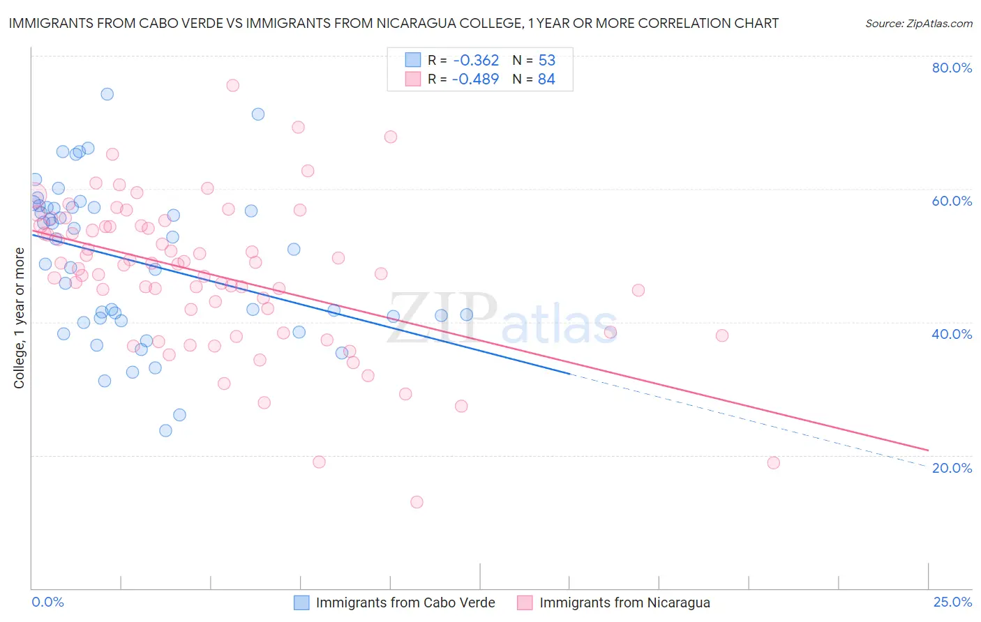 Immigrants from Cabo Verde vs Immigrants from Nicaragua College, 1 year or more