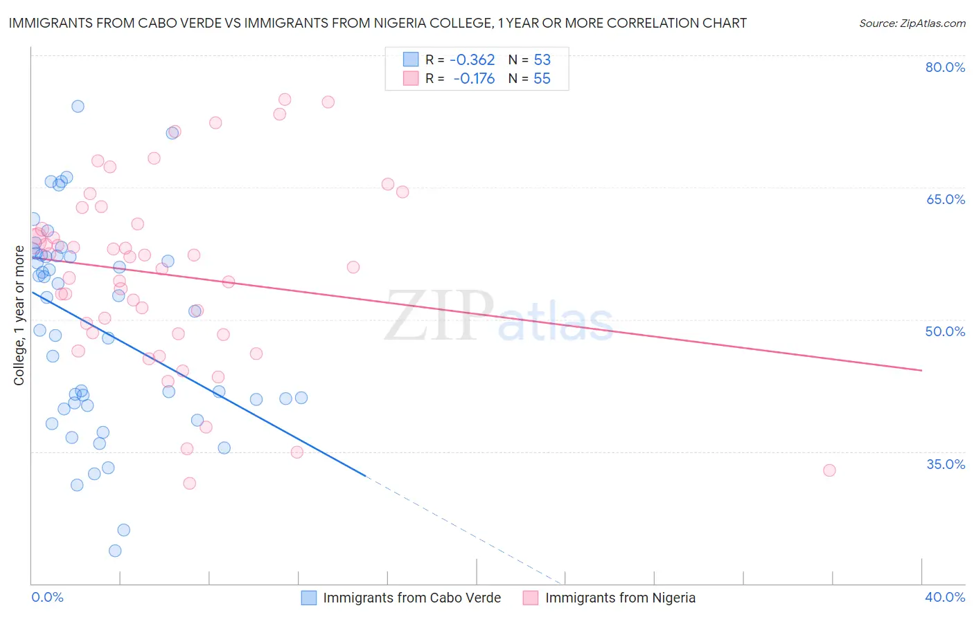 Immigrants from Cabo Verde vs Immigrants from Nigeria College, 1 year or more