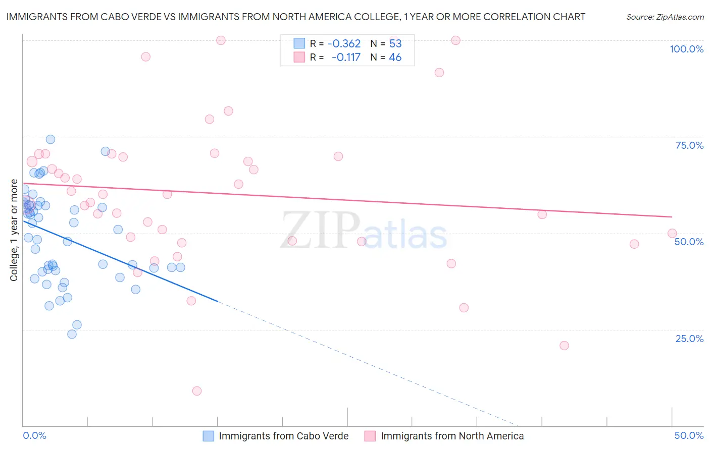 Immigrants from Cabo Verde vs Immigrants from North America College, 1 year or more