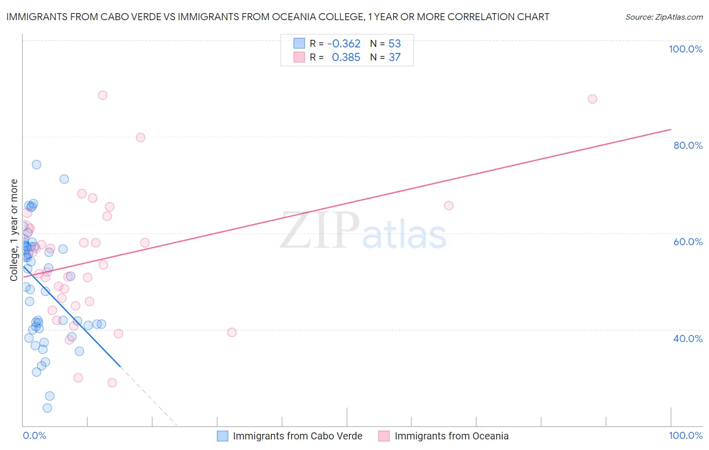 Immigrants from Cabo Verde vs Immigrants from Oceania College, 1 year or more