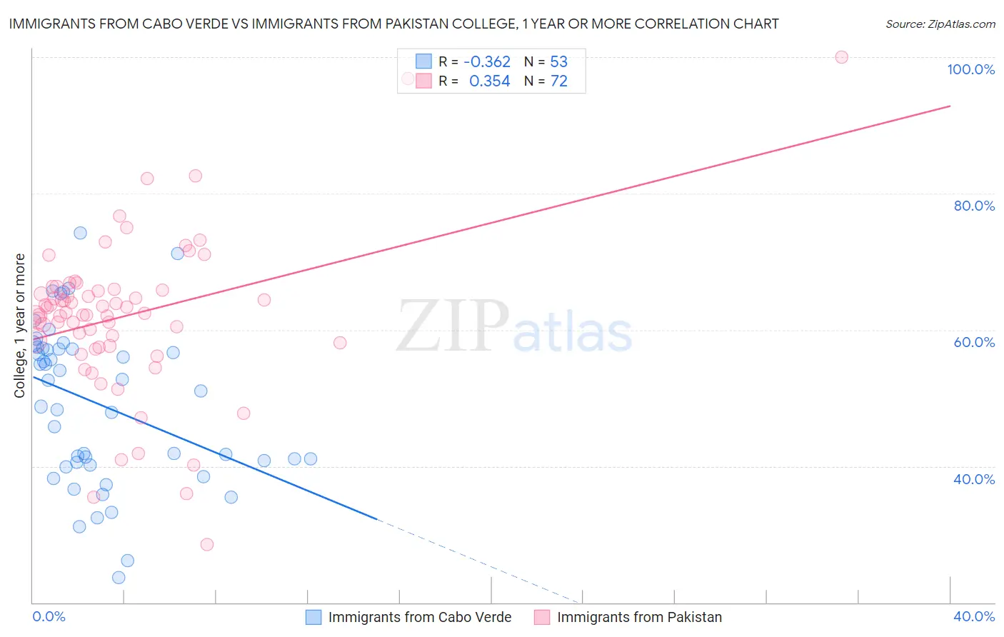 Immigrants from Cabo Verde vs Immigrants from Pakistan College, 1 year or more