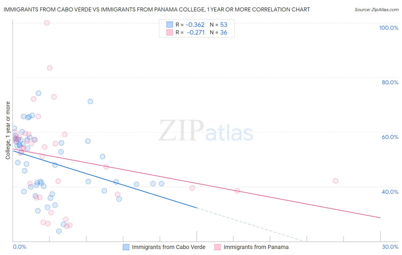 Immigrants from Cabo Verde vs Immigrants from Panama College, 1 year or more